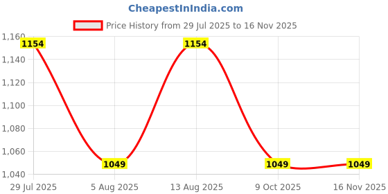 amazon.in levi's 023 Men's Premium Soft Cotton Woven Printed Boxer Shorts - Mid Rise, Inner Elastic Waistband with Side Pocket (Pack of 2) levi's Price History Graph from 29 Jul 2025 to 15 Nov 2025