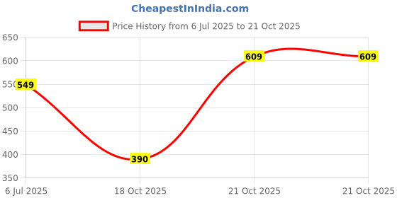 amazon.in levi's 024 Men's Premium Soft Cotton Woven Checkered Boxer Shorts - Mid Rise, Inner Elastic Waistband with Side Pocket (Pack of 1) levi's Price History Graph from 6 Jul 2025 to 21 Oct 2025