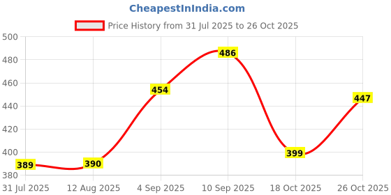 amazon.in levi's 026 Men's Premium Soft Cotton Solid T-Shirt - V Neck, Short Sleeves with Side Branding (Pack of 1) levi's Price History Graph from 31 Jul 2025 to 26 Oct 2025
