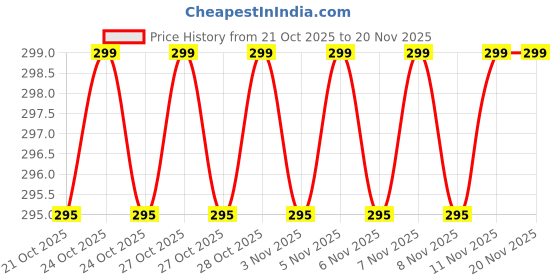 amazon.in 0.28 Inch Digital Voltmeter Ammeter Dual LED Display 0-100V 10A Red Blue Panel Meter for DC Monitoring Power Supply Battery System - Pack of 2 Price History Graph from 21 Oct 2025 to 20 Nov 2025