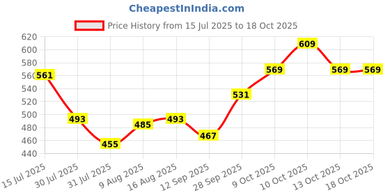 amazon.in levi's 028 Men's Premium Soft Cotton Woven Solid Boxer Shorts - Mid Rise, Inner Elastic Waistband with Side Pocket (Pack of 1 - Assorted) levi's Price History Graph from 15 Jul 2025 to 18 Oct 2025