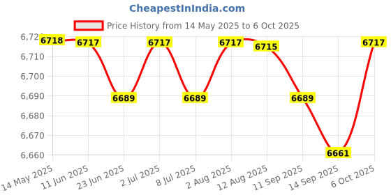 amazon.in 0.3-340 N.M Digital Adjustable Torque Wrench for Railway Testing Machinery TQA2-030 Price History Graph from 14 May 2025 to 6 Oct 2025