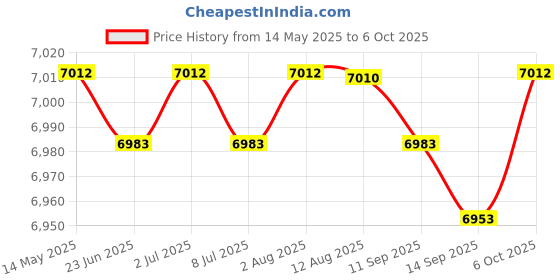 amazon.in 0.3-340 N.M Digital Adjustable Torque Wrench for Railway Testing Machinery TQA2-340 Price History Graph from 14 May 2025 to 6 Oct 2025