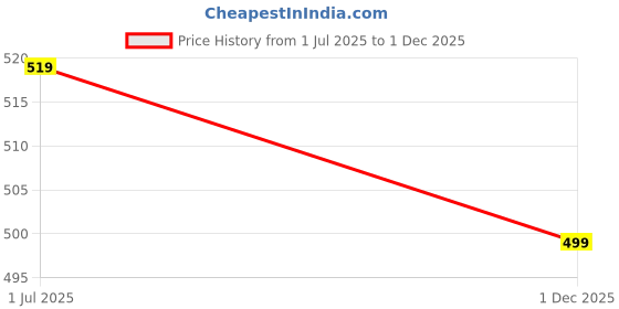 amazon.in goldstar 032 Latest Stylish Casual Sneakers,Lace up Lightweight Shoes for Running, Walking, Gym,Trekking, Hiking And Party Running Shoes for Men goldstar Price History Graph from 1 Jul 2025 to 1 Dec 2025