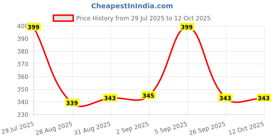 amazon.in goldstar 032 Latest Stylish Casual Sneakers,Lace up Lightweight Shoes for Running, Walking, Gym,Trekking, Hiking & Party Running Shoes for Men goldstar Price History Graph from 29 Jul 2025 to 12 Oct 2025