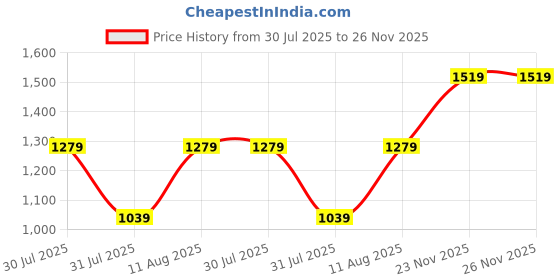 amazon.in levi's 037-039 Men's Cotton Solid Round Neck Thermal Top & Bottom Set (Pack of 1) levi's Price History Graph from 30 Jul 2025 to 26 Nov 2025