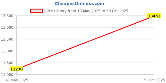 amazon.in 0.3MP High fps USB Camera Module 1/4ââ‚¬Â CMOS OV7725 Sensor with 100 Degree M7 Lens,Support 640X480@60fps,UVC Compliant,Support Most OS,Super Mini 32X32/26X26mm USB with Camera,High Speed USB2.0 Webcam Price History Graph from 18 May 2025 to 30 Oct 2025