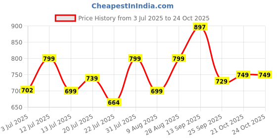 amazon.in cilicant 0.5 Gram (1000 Pcs) Premium Silica Gel White Packets Desiccant Dehumidifiers, Non-Indicating Silica Gel Packs for Moisture Absorption (0.5 Gram X 1000 Pcs = 500 Gram) cilicant Price History Graph from 3 Jul 2025 to 21 Oct 2025
