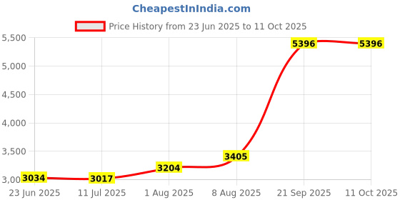 amazon.in 0.5 in. Electrical Metallic Tube Box Connector - Pack of 5 Price History Graph from 23 Jun 2025 to 11 Oct 2025