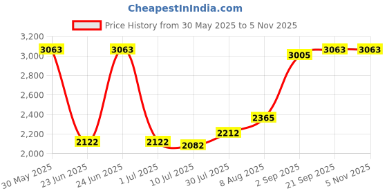 amazon.in 0.5 in. Electrical Metallic Tube Conduit Coupling Price History Graph from 30 May 2025 to 5 Nov 2025
