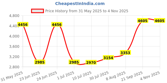 amazon.in 0.5 in. Electrical Metallic Tube Conduit Coupling - Pack of 5 Price History Graph from 31 May 2025 to 3 Nov 2025