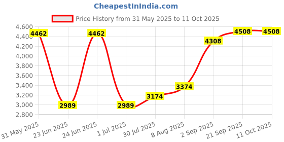 amazon.in 0.5 in. Electrical Metallic Tube Typ-LR Conduit Body Simpush Price History Graph from 31 May 2025 to 10 Oct 2025