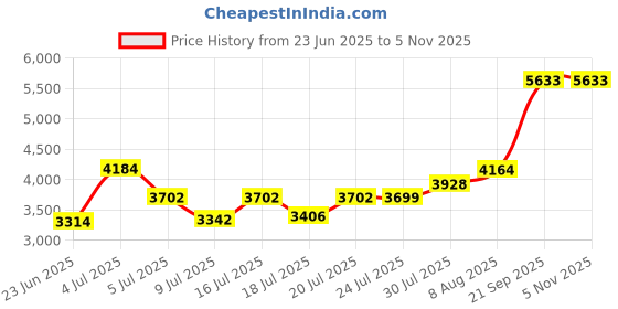 amazon.in 0.5 in. Electrical Metallic Tube Typ-T Conduit Body Simpush Price History Graph from 23 Jun 2025 to 5 Nov 2025