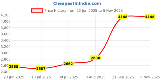 amazon.in 0.5 in. Liquid Tight Non-Metallic 90 deg Elbow Simpush Price History Graph from 23 Jun 2025 to 5 Nov 2025