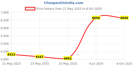 amazon.in 0.5 in. Liquid Tight Non-Metallic Box Connector Simpush - Pack of 5 Price History Graph from 21 May 2025 to 7 Oct 2025