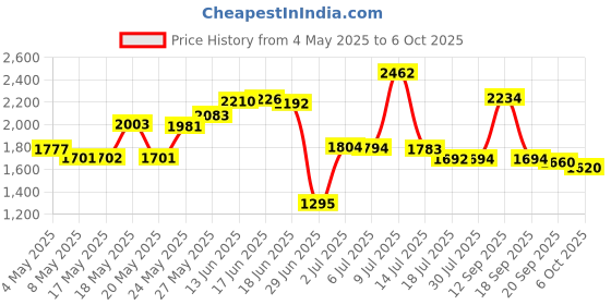 amazon.in 05140 The Pantry Pest Trap, 2 Moth Traps Price History Graph from 4 May 2025 to 6 Oct 2025