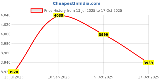 amazon.in 056P Camo Red, XL : Swimsuit Swimwear Men Underpants May Trunks Men's Shorts Thong Pool Sportswear Beach Swimsuits Bikini Swimming Briefs with Pad Price History Graph from 13 Jul 2025 to 17 Oct 2025