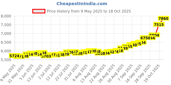 amazon.in kundan 0.5g Gold Coin 24k (999.9) kundan Price History Graph from 9 May 2025 to 18 Oct 2025