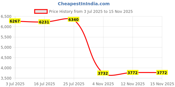 amazon.in 0.5m 40G QSFP+ DAC Twinax Cable 40GBASE-CR4 Passive Compatible for Cisco QSFP-H40G-CU50CM,Netgear,Ubiquiti, D-Link,SuperMicro Price History Graph from 3 Jul 2025 to 15 Nov 2025