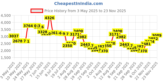 amazon.in 0.5m/1.64ft 10G Direct Attach Copper Cable,SFP+ Passive Twinax DAC Cable for Cisco SFP-H10GB-CU50CM, Ubiquiti, Arista, D-Link, Huawei, Intel, Meraki, Mikrotik, Netgear etc. Price History Graph from 3 May 2025 to 22 Nov 2025