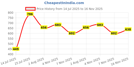 amazon.in levi's 065 Men's Pure Cotton Solid Brief - Mid Rise, Outer Elastic Waistband (Pack of 3 - Assorted) levi's Price History Graph from 14 Jul 2025 to 16 Nov 2025