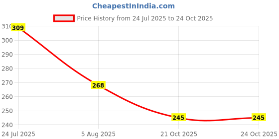 amazon.in levi's 066 Men's Cotton Solid Brief - Mid Rise, Outer Elastic Waistband (Pack of 1) levi's Price History Graph from 24 Jul 2025 to 21 Oct 2025