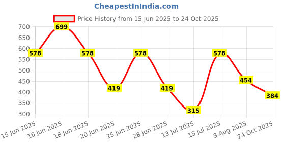 amazon.in levi's 066 Men's Cotton Solid Brief - Mid Rise, Outer Elastic Waistband (Pack of 2) levi's Price History Graph from 15 Jun 2025 to 24 Oct 2025
