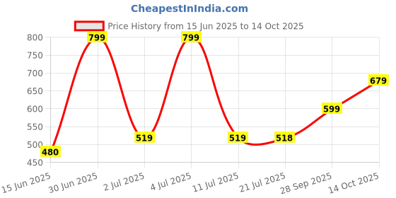amazon.in levi's 067 Men's Cotton Solid Trunk - Mid Rise, Outer Elastic Waistband (Pack of 2) levi's Price History Graph from 15 Jun 2025 to 14 Oct 2025