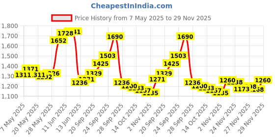 amazon.in 0.6Oz/18Ml, 10 Pack - 0.6Oz/18Ml: Benecreat 10 Pack 18Ml 0.6Oz Clear Squeezable Plastic Sample Flip Cap Bottle Refillable Travel Containers for Makeup Cosmetic Toiletries Liquid Price History Graph from 7 May 2025 to 29 Nov 2025