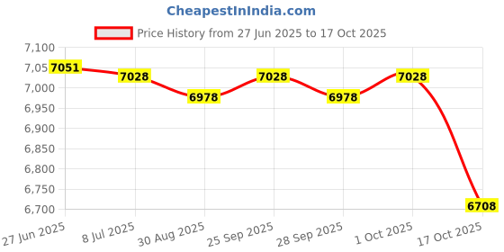 amazon.in 073131 Impeller Fits for Pentair Whisperflo 3 HP Pumps Pool and Spa Pump Price History Graph from 27 Jun 2025 to 17 Oct 2025