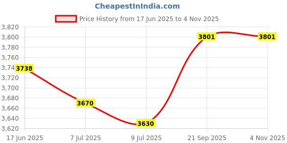 amazon.in 0.75 in. Electrical Metallic Tube Offset Connector Simpush Price History Graph from 17 Jun 2025 to 4 Nov 2025