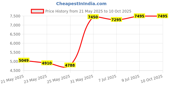 amazon.in 0.75 in. Liquid Tight Non-Metallic Box Connector Simpush - Pack of 5 Price History Graph from 21 May 2025 to 9 Oct 2025