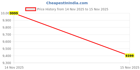 amazon.in 08 Light Metal Golden Antique Chandelier with Conical Khadi Lamp Shade(ENG36) Price History Graph from 14 Nov 2025 to 15 Nov 2025