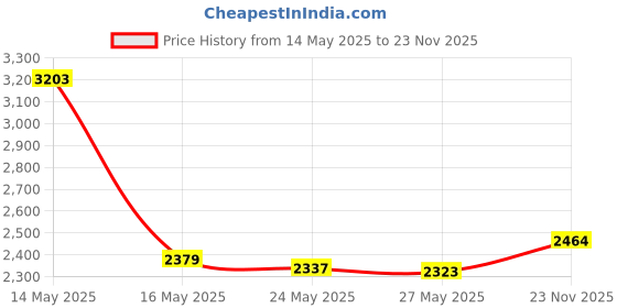amazon.in 0.8mm 2pcs for Bambu Nozzles,Upgrade 500℃ High Temperature Wear-Ristant Removable Hardened Steel Nozzle for Bambu Lab A1Mini 3D Printer Hotend (2 * 0.8mm) Price History Graph from 14 May 2025 to 23 Nov 2025