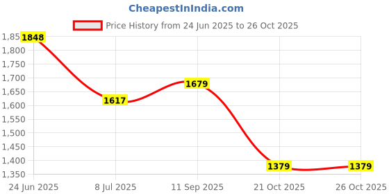 amazon.in giva 0.925 Sterling Silver Ring For Women (Silver) giva Price History Graph from 24 Jun 2025 to 21 Oct 2025