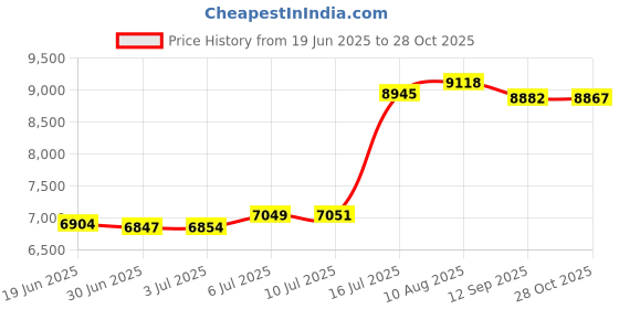 amazon.in 09300240541 | Harting | Hoods | Size: 24 B | High Construction | Single Locking Lever | Side Entry | Thread Size: PG 29 Price History Graph from 19 Jun 2025 to 28 Oct 2025