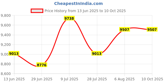amazon.in 0E-PPS1640 16.5VAC, 40VA (40 Watts), Primary 120VAC, 60Hz, 50W Auto-Resetting PTC Fuse, 3-Prong Input Price History Graph from 13 Jun 2025 to 10 Oct 2025