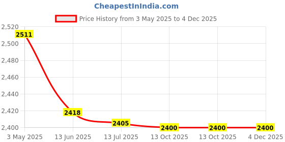 amazon.in 0EF3 2.4GHz Home Stereo Portable Bluetooth Receiver Power Amplifier 3.5mm AUX Price History Graph from 3 May 2025 to 4 Dec 2025