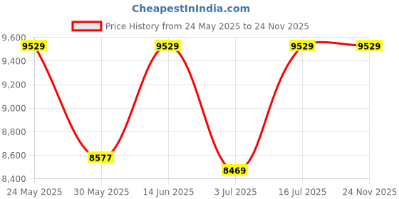 amazon.in ray-ban 0RB4165 Wayfarer Sunglasses ray-ban Price History Graph from 24 May 2025 to 24 Nov 2025