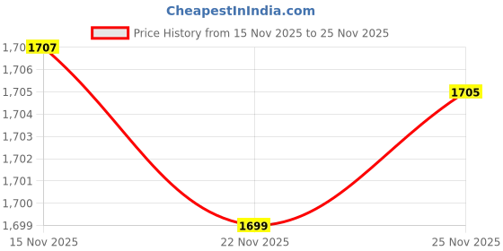 amazon.in 0TO6 7/8" 30mm Offset/Pullback HandleBars Risers Handle Heightening Kit Clamp Adapter For V-Strom Vstrom 250 2016-2024 V-Strom Vstrom 650 DL650 2004-2008 2016-2024 Price History Graph from 15 Nov 2025 to 25 Nov 2025
