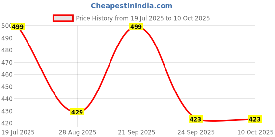 amazon.in 0TO6 HJG 4 LED Square Fog Lamp Yellow Cover (Set of 2) 0to6 Price History Graph from 19 Jul 2025 to 9 Oct 2025
