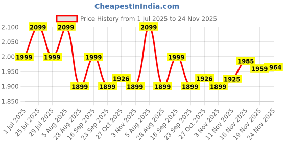amazon.in 0TO6 Rear Mudguard Tyre Hugger Mudguard Splash Guard with 3MM Thickness Metal Clamp with PVC Hugger Only Suitable for RE Guerrilla 450 Price History Graph from 1 Jul 2025 to 24 Nov 2025