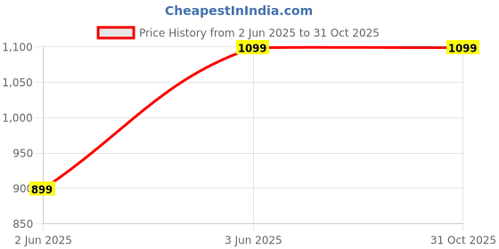 amazon.in 0TO6 Tyre Chains Belt Front Mud Guard, Rear Mud Guard for Car Universal Price History Graph from 2 Jun 2025 to 31 Oct 2025