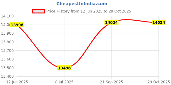 amazon.in 1-1/2" - Box of 10 - Gray UL Listed Non-Metallic Electrical Liquid Tight Conduit Straight Fittings Price History Graph from 12 Jun 2025 to 29 Oct 2025