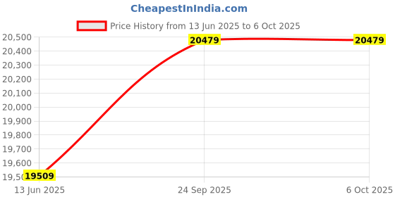 amazon.in 1-2-3 Block, 1-2-3 Blocks Machinist, High Quality Gauge Hole Blocks, for Milling Machine Industry Price History Graph from 13 Jun 2025 to 5 Oct 2025