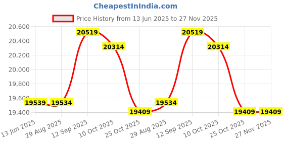 amazon.in 1-2-3 Block, Gauge Blocks, Durable Steel Professional for Industry Milling Machine Price History Graph from 13 Jun 2025 to 27 Nov 2025