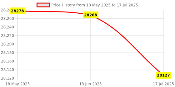 amazon.in 1-2-3 Block, Professional High Accuracy Gauge Blocks, High Quality for Milling Machine Easy to Use Industry Price History Graph from 18 May 2025 to 17 Jul 2025