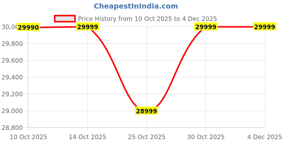 amazon.in certified gems 1 21 Mukhi Rudraksha Mala गौरी शंकर रुद्राक्ष Original Nepal 1 Se 21 Mukhi Rudraksha Mala Original Certified 1 21 इन्द्राणी माला Shahi Indrani Malas Nepali 1-21 Mukhi Rudraksh Malai Indra Mala Nepal 1 To 21 Certified certified gems Price History Graph from 10 Oct 2025 to 3 Dec 2025