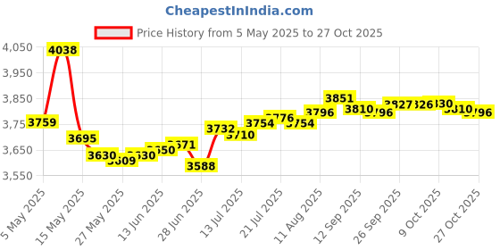 amazon.in beltiscool 1" (25 mm) Nickel Free Single Prong Square Roller Belt Buckle, Antique Silver beltiscool Price History Graph from 5 May 2025 to 27 Oct 2025