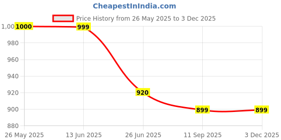 amazon.in 1. 3 kg Premium Surgical Cotton Roll | Ultra Soft & Highly Absorbent | Medical & First Aid Use Price History Graph from 26 May 2025 to 2 Dec 2025